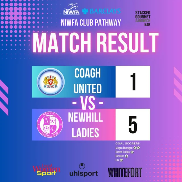💙🩷 Senior Ladies Match Report 💙🩷

This weekend our Senior Ladies had a game under the lights away to Coagh.

Newhill were determined to come away with a win today after their previous draw with Carryduff and this was clear from their bright start to the game, pressing well and putting Coagh’s defence under pressure, forcing the keeper to pull of two brilliant saves to keep the score at 0-0. Coagh soon found their feet in the game and started attacking themselves, making our defenders work hard but a mix-up at the back lead to the home team taking the lead (10th min).

Going 1-0 down only fuelled the fire further and we won a free kick close to the box where we were able to level the score thanks to Megan Dumigan (23rd min) with a great strike and using the conditions to her advantage. From this point the girls kicked on and continued to put Coagh under pressure, with Niamh Cullen-O’Neill knocking on the door a few times, only to finally be rewarded for her efforts after breezing past the defender and slotting the ball into the back of the net (42nd minute). The lead was then doubled with a goal from Rihanna Watkin on the last breath of the half (45th + 2 mins) with a strong finish from close range after a well worked set piece.

The second half also started well, with the midfield three controlling play with ease. Coagh then fell on their own sword and scored an own goal (53rd min) after a nice pass was played forward intended for Jamie Lee Hamill.

The girls wanted more, continued to fight and kept Coagh’s attempts to close the lead to a minimum. Newhill quickly broke and Megan Dumigan made it a brace (65th min).

Another confident performance from the girls today which sees us back at the top of the table once more, with some of our best play coming in today’s game.

Shoutout to Fionnuala McCann-Flynn on her debut today - a welcomed addition to the squad!

POTM went to Niamh Cullen-O’Neill for her tireless work up front, leading to her first goal for the club!

Proudly sponsored by:

@barclaysfootball
@barclaysuk
@uhlsport UK 
@Northern Ireland Women's Football Association 
@thewhitefort
@Stacked Glen Road